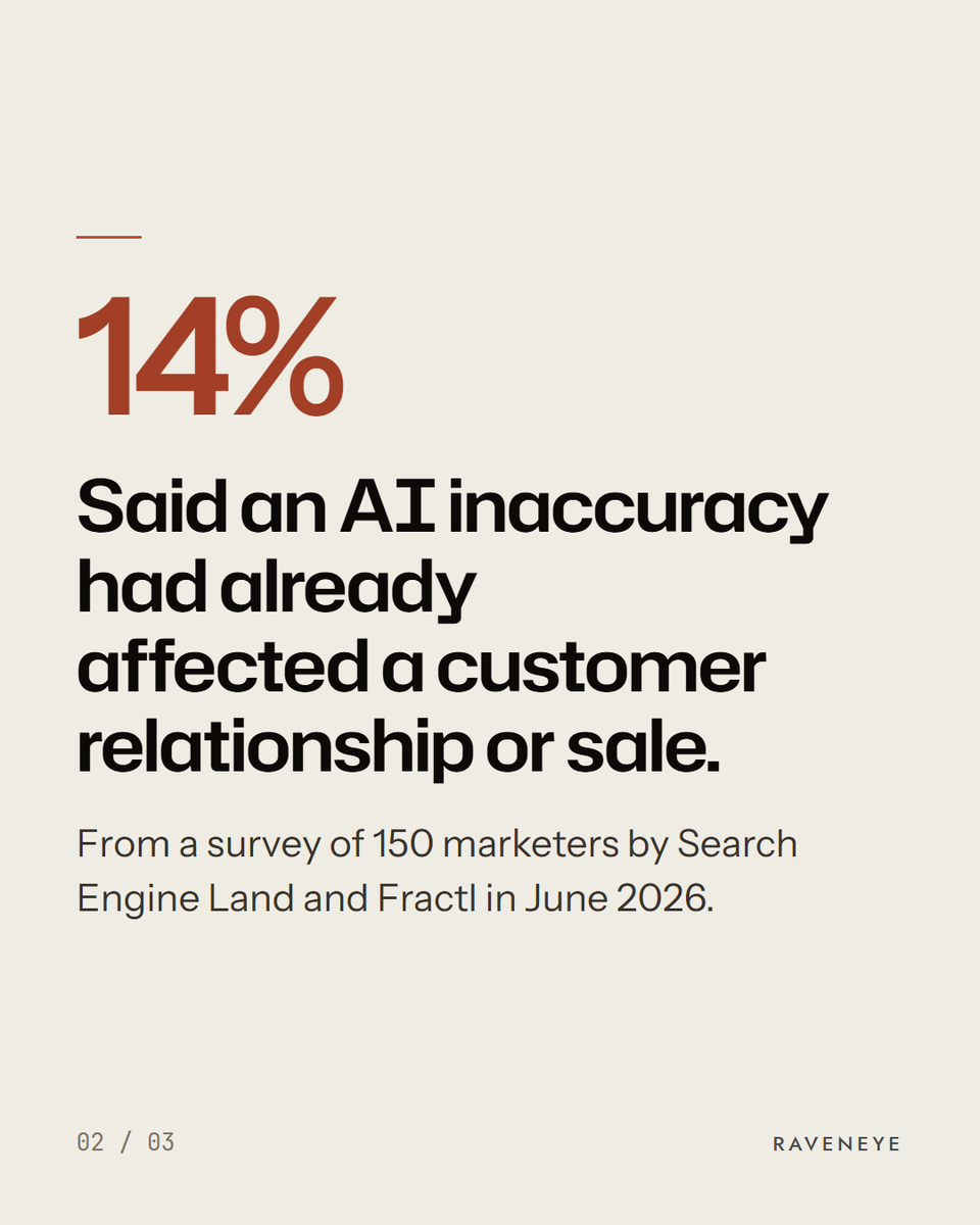 Raveneyeglobal's tweet photo. Marketers in a Search Engine Land &amp; Fractl survey reported 27% of brands were misrepresented by AI assistants. 14% said an AI inaccuracy had affected a customer relationship, sale or PR situation.

It's worth checking what an AI assistant says about your hours.

#aisearch https://t.co/zBryILBJd0