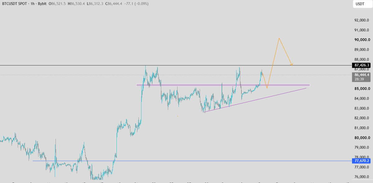 VellaCryptoX's tweet photo. $btc Next Plan 

Probably A dip To fill H1 OB first Before We Flip Above the Equal Highs 

Watching 85k-84.4k For Long to 90k https://t.co/m63a3xVPzQ