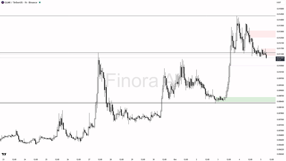 ⚠️ GLMR: 3.4x volume spike with -2.6% 15m drop signals smart money unloading, not retail panic

- my bias is bearish here: the 1h structure is confirmed bearish