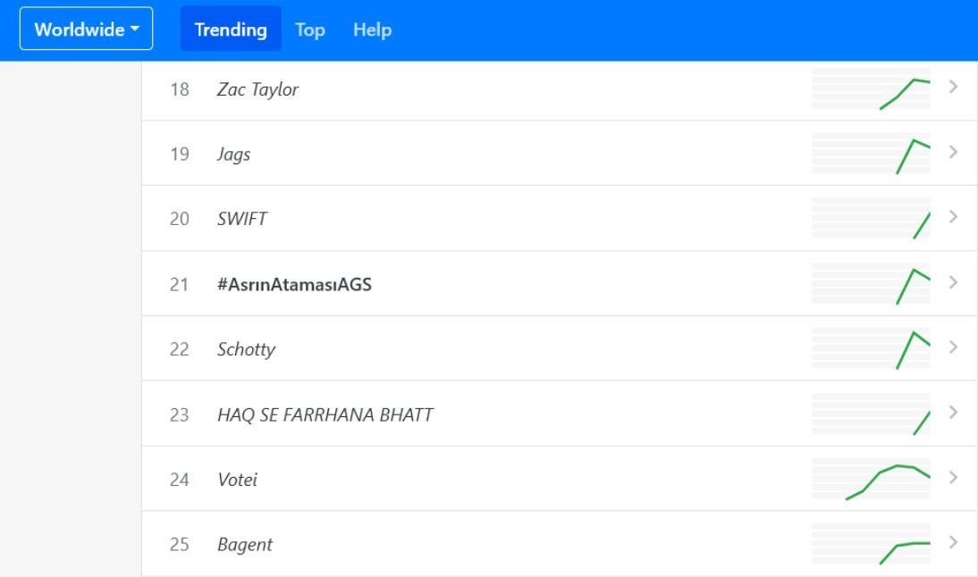 AGKasillbatta's tweet photo. She kept on Trending #1 in India and at 13 worldwide.
So basically yesterday Rebellions from the whole world took on X to tell Hana how  proud fans we are. We will always stand by her side no matter what.

#FarrhanaBhatt #FarrhanaRebellions
@Farrhana_bhatt https://t.co/1lsohvFIpY
