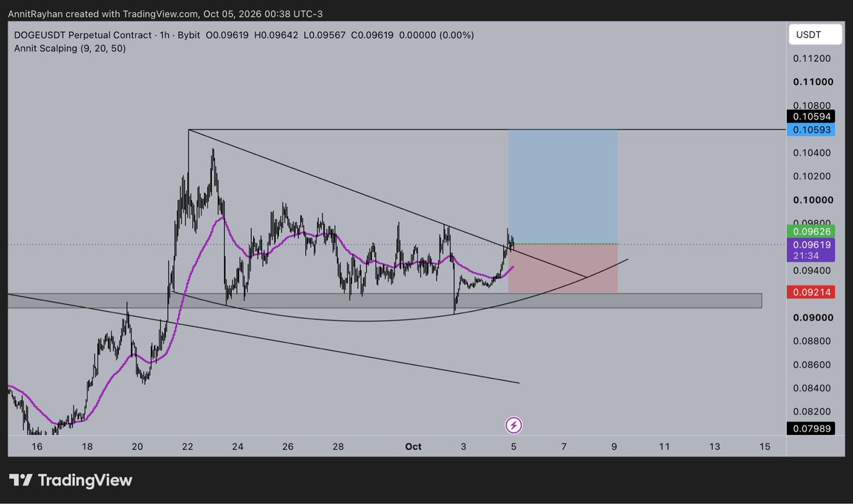 TakerFuture's tweet photo. $DOGE Simple as that 🐕 https://t.co/oPqIPbFIT4