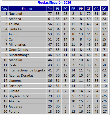 josasc's tweet photo. Reclasificación tras los partidos del domingo. https://t.co/I3ApGSY44g