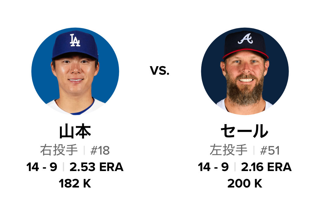30R9gmaMUy3guDJ's tweet photo. 明後日の第3戦は
『山本由伸vsクリス・セール』の投げ合い💥

現在、1勝1敗のタイ！

@MLB #ドジャース https://t.co/97e8rbsY5E