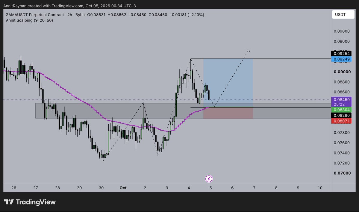 TakerFuture's tweet photo. $ZAMA here is you trade setup https://t.co/8SIBnHCIqA