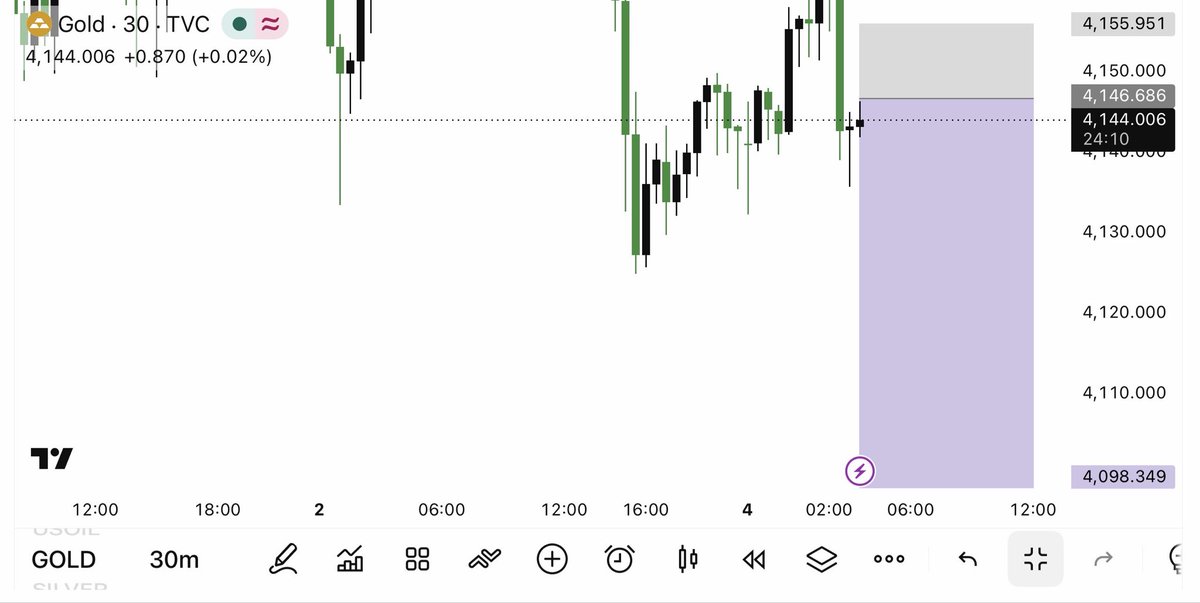 Alimuhammeizvr's tweet photo. #XAUUSD SELL Now

Entry 4146/4149

Stop Loss -4155
TP-4141
TP-4135
TP-4131
TP-4121
TP-4115
TP-4107
TP-4098
Join my Telegram channel link in bio https://t.co/CT3aPA1rLU