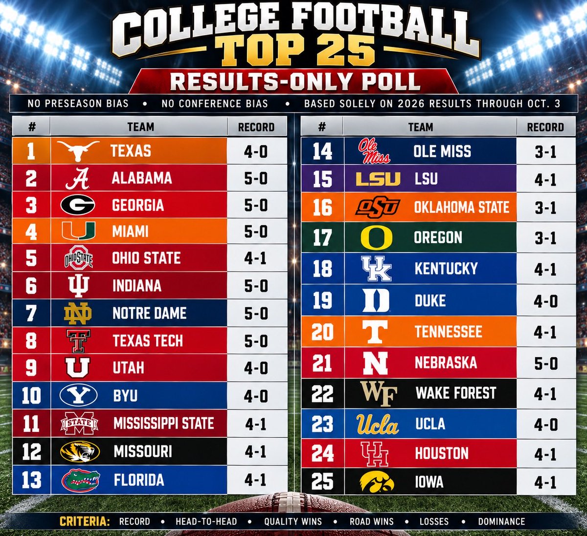 RevitalizedPoke's tweet photo. @SleeperCFB ChatGPT poll (criteria at bottom) https://t.co/f836aK3sWq