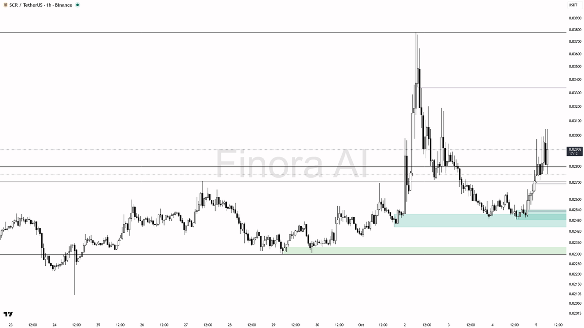 🌟 $SCR jumps 16.3% with 2.4x volume—momentum looks real as key support holds strong 🧵👇 
 [📷](https://pbs.twimg.com/media/HT1m1GZWAAAiCeI.png) https://pbs.tw