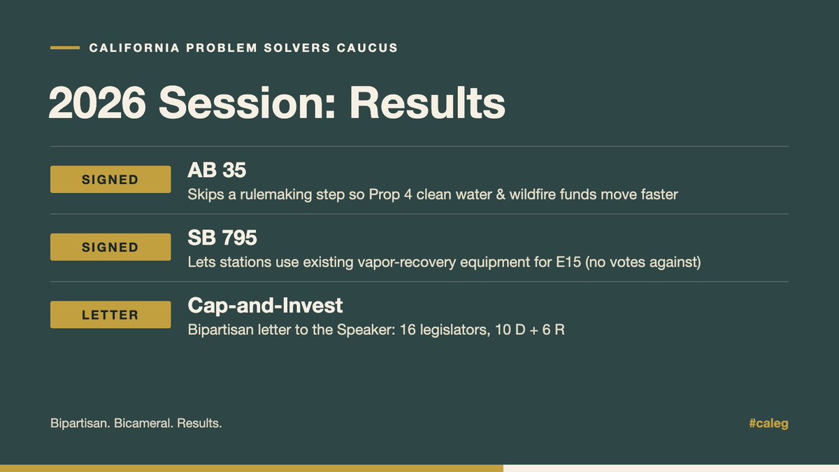 CAProblemSolver's tweet photo. The 2026 session, by the results:

AB 35 (signed): skips a rulemaking step so Prop 4 clean water and wildfire funds move faster
SB 795 (signed): existing pump equipment can be used for E15
Cap-and-Invest: bipartisan letter to the Speaker from 16 legislators (10 D, 6 R)

#caleg https://t.co/PLvGcb1PK8