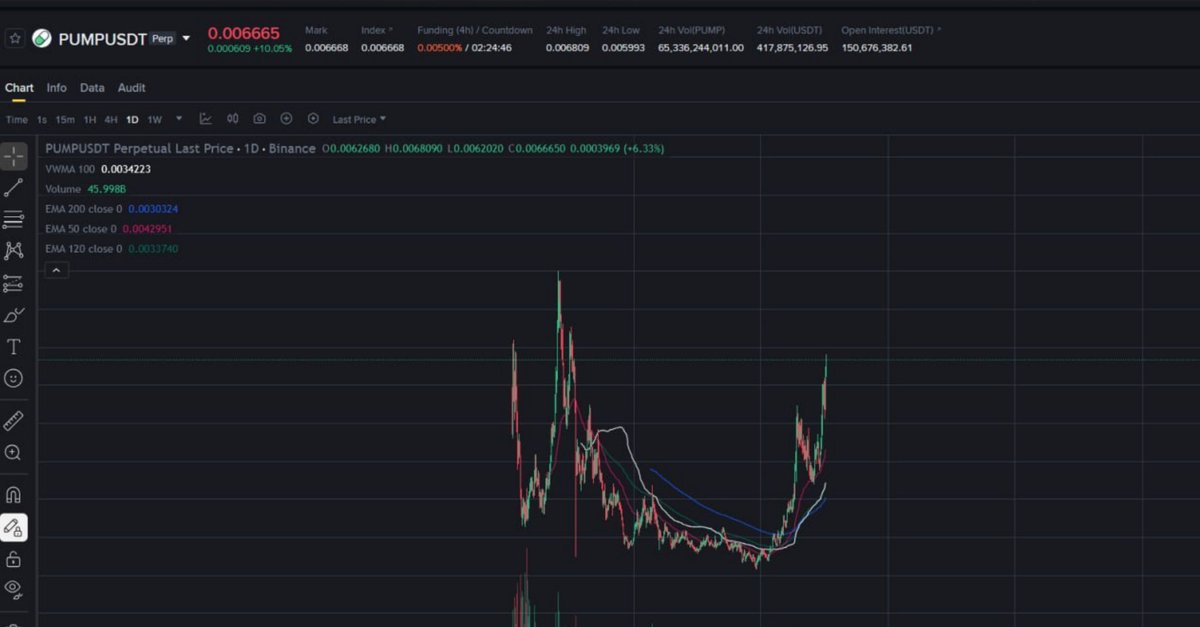 Jaykr736's tweet photo. I don't know the details of your personal situation. In any case, if you feel a sense of responsibility, keep developing the project. https://t.co/EnPV9WRpE5 also saw a rise followed by a drop, but it is currently experiencing a strong rally. The important thing is to keep building.