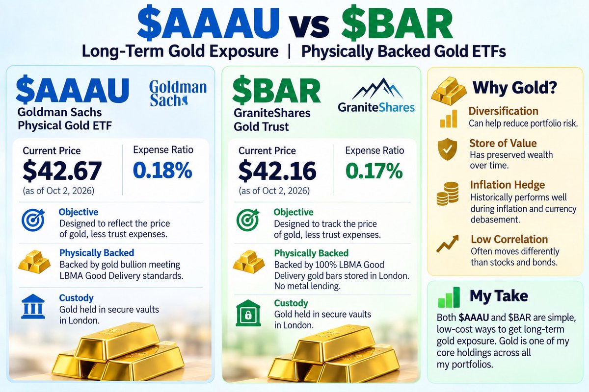 thedocstocks's tweet photo. $AAAU vs $BAR 🥇

Two of my favorite long-term gold ETFs. Both give simple, low-cost exposure to physical gold without storing it yourself.

Gold is one of my core holdings across all portfolios — diversification, stability & long-term wealth preservation.

#Gold #ETF #Investing #AAAU #BAR