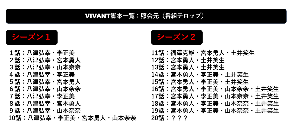 Justice_pg's tweet photo. VIVANT2グダグダの謎、判明！？
※私見です

シーズン１から脚本家を調べてみたら八津さんが消えてる…。脚本筆頭の八津弘幸さんは『半沢直樹』『下町ロケット』で福澤監督と組んでた方で福澤作品の中心人物。ケンカ別れというより『豊臣兄弟！』とのからみだろう。

#VIVANT #VIVANT考察 #VIVANTep19 https://t.co/jQS1tvFhcR