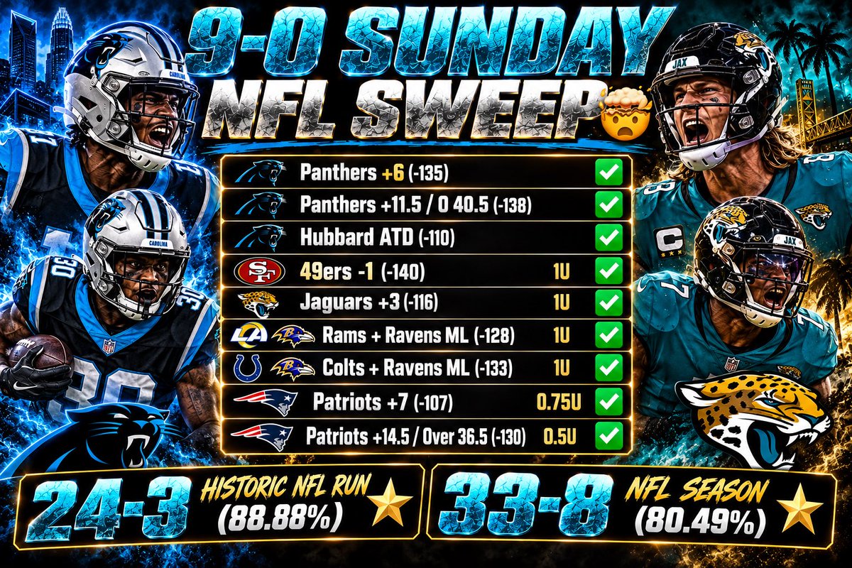 A11Bets's tweet photo. SENDING 50$ TO 4 RANDOM LIKES ❤️

INSANE 9-0 NFL SWEEP TODAY 🐐

Panthers +6 (-135) ✅
Panthers +11.5 / O 40.5 (-138) ✅
Hubbard ATD (-110) ✅

24-3 HISTORIC NFL RUN (88.88%) ⭐️
33-8 NFL SEASON (80.49%) ⭐️

I Am The Greatest Football Capper On X 👑 https://t.co/np6ZtSsotK