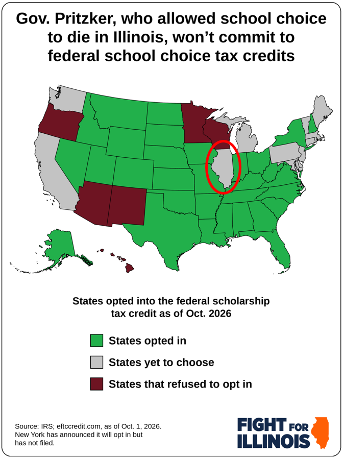 Fight4Illinois's tweet photo. Gov. Pritzker still won't commit to the federal school choice tax credit program, even as some Dem governors (Polis, Hochul) join the pro-school choice wave. 

Pritzker's failure to commit follows his 2023 decision to let Illinois' only school choice program die (sunset). No other state has killed off school choice entirely like Illinois has.

The sad fact is in districts like Chicago, only 13% of black 4th graders were reading at grade level on national tests (NAEP) in 2024. In math, it was only 11%. 

Illinois' children, whether in Decatur or Waukegan or Marion, are too often trapped in a failing system. They need options and the $1,700 federal tax credit offers children just that – at no cost to local or state school budgets.

Illinois needs some educational freedom now, but Pritzker refuses to go against the teachers unions.

#twill @GovPritzker