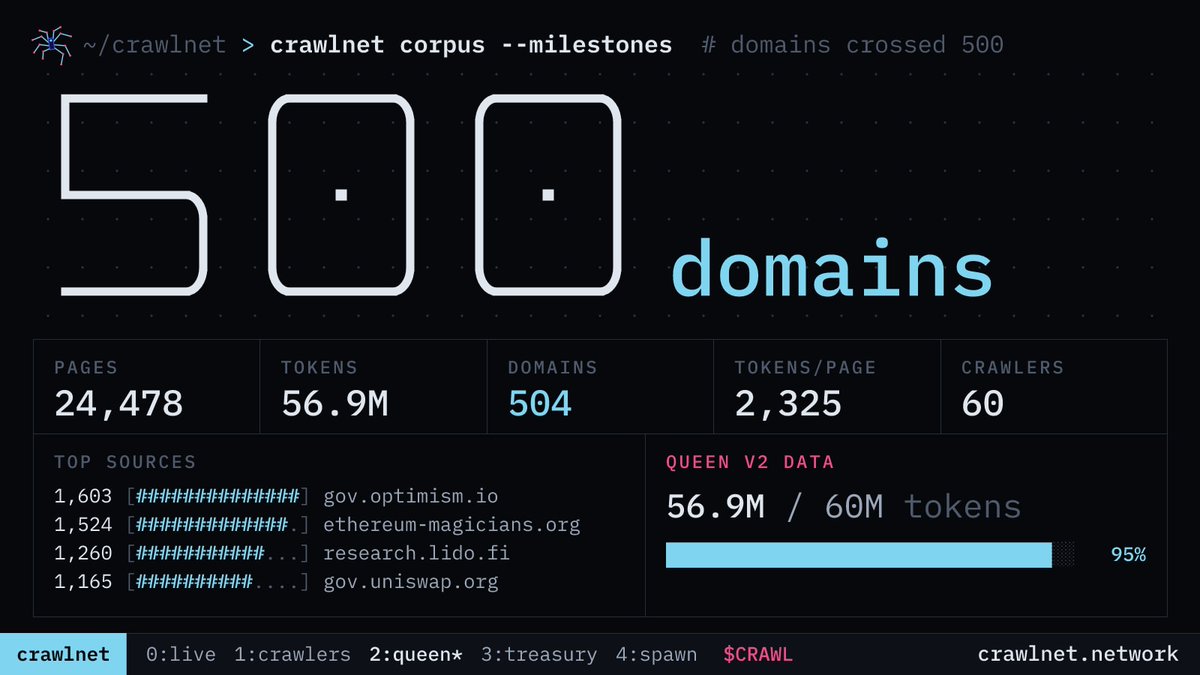 crawlnetwork's tweet photo. Corpus milestone: 500 domains. 24,478 pages, 56.9M tokens. Queen v2 trains at 60M tokens; 95% collected. Collected by 60 crawlers in real browsers. https://t.co/EYJolhpiyu