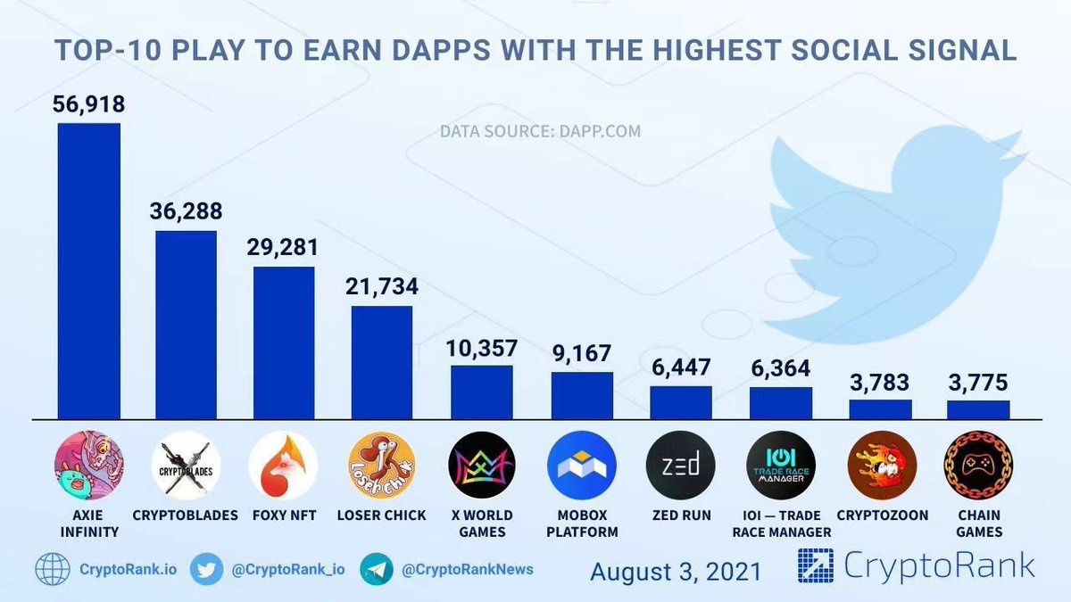 CryptoLoser9's tweet photo. $BEM 要团结一切可以团结的人,包括P小将和纸手玩家
#tapeUP 后续打法推演分析之一
2021年4月底5月初,我以财务投资人的身份,支持了另外一个兄弟的GameFi,叫Loserchick,玩法就是街头娃娃机,投币抓娃娃。
当时Axie还没火,DeFi刚火过,春节期间的DEGO(就是创始团队被社区割了那个)刚刚带火了NFT质押挖矿,我们认为下一个浪潮就是主打NFT质押挖矿的GameFi。
经过一波三折的开发和准备,终于在7月底上线了Polygan。
开盘之后,主币EGG一把就冲了六十多倍,最贵的NFT在Opensea上40多个ETH成交。
当天冲上Polygan的GameFi热度第一名,三天后登上全网GameFi社交热度榜第四名,并保持了整个8月。
我作为投资人,我证明,项目方完全没拉盘,全是市场和社区自己FOMO上去的,连池子都是社区自己加的。
能够有这个惊人的成绩,离不开冷启动时候的空投活动。发放的是投币启动抓娃娃机的CHICK币,一共五万六千多个地址领取了空投,这在当年是一个惊人的数字。
整个过程离不开“羊毛党”的支持。
虽然羊毛党名声不好,绝大多数项目方对他们都是敬而远之,但是,在币圈早期,羊毛党也真实的发挥了正面积极的作用。
羊毛党会给一个项目带来热度、带来关注、冲击持币地址数、交易量、活跃度等指标,而且里面也会转化一部分真实holders。
除了零撸的羊毛党,还有一大部分是真实掏钱做交互、刷数据的羊毛党,前些年主要活跃在各大公链和拿到大机构投资的项目圈子。
大机构投了钱,需要项目方拿数据出来交差、上所。项目方就制订空投政策,勾引羊毛党自带干粮来做交互、质押、交易等数据,帮项目方冲交易量和TVL等指标。
后来meme横空出世,公平发射(至少表面上)逐步成为主流,过去那种项目骗机构,再联手机构骗交易所,再共同骗散户的玩法逐步过时了。
P小将曾经是革命者,革了VC骗局币的命。但是今天他们也正在成为需要被革命的人。
自从羊毛党变成了P小将,玩法也迭代了。
从零撸、自带干粮刷数据,一步一步进化到需要真金白银买入,然后跟着车头一起哭一起笑,看着车头数钱和圈内的暴富神话,擦擦眼泪继续P下一个。
其实P小将们跟当年的羊毛党类似,虽然不讨人喜欢,也对行业有破坏性,但是他们仍然有其价值所在:
热度、曝光、交易量、手续费,以及FOMO期间短时间的冲高叠加效应,都是不可或缺的正面价值。
#tapeout 生态要爆发、 $BEM 要持续涨上去,硬核技术突破、真实应用和staking场景自然是核心主线和价值之源,没有这些自然都是扯淡。
同时,短期来说,炒作的题材、火热的标的代币、市场的FOMO和全网级别的曝光和热度都是必不可少的。
从炒作题材上,咱们tapeout社区多的是。
我说过很多次,B神 @Blonskr 搞出来这些天才创新,像 #tapekit #tapesend #DeWeb #ncd2net #tapehub ,以及Xlayer黑客松、跨链Xlayer和Base等等,包括社区搞出来的 #tapeflow 电路支付宝、 #Halve 矿机收益拆分的PT、YT代币、#tapeFi、@tapeUP 全链账本地铁站等等,随便拉出来一个,就够土狗项目方和资金盘主们卖一年。
炒作题材咱们不缺。
代币标的和新资产方面,也有非常好的基础。
官方发射台 #tapehub 相信也对P小将们做过细致的分析,一定也同意热度、曝光、交易量需要他们的贡献和价值。
但是,$BEM 作为生态核心价值的载体,经济模型和币价对P小将们并不友好。
这时候需要的其实是以 $BEM 作为本币的拆分币:
一、新币必须使用 $BEM 作为基础本币。
也就是新币被创造出来、第一次交易的时候, $BEM 是其唯一兑换通道、且项目官方使用 $BEM 计价。
当然,后面任何人都有机会添加其跟BNB或者USDT的池子,第一次交易之后,用户也可以自由选择更多池子。
只要第一次交易是 $BEM 就足够了。
二、新币没必要复刻 $BEM 的挖矿体系。
世界上只有一个 $BEM ,没必要让每个新币都复刻 $BEM 的玩法,毕竟越高级的东西越稀有嘛。 $BEM 就专心做好生态龙头老大就够了。
新币的玩法一定要足够简单、足够平易近人,让所有项目方和阴谋集团方便攒局,让所有玩家一眼就懂,掏钱就能进场,才能真正起到给生态引流、曝光、增加热度的作用。
三、新币最好能够有独特的叙事,给全行业打开“新资产”的想象力。
我从2013年买入BTC至今十几年,看到币圈只有两个靠谱生意:一曰资产发行,二曰资产交易。
交易不用说了,单说资产发行。
从最早的BTC祖师爷开创了链原生COIN代币;
到以太坊发明了智能合约,通过ERC-20开发行tokens,揭开ICO狂潮;
再到Ordinals开创了铭文时代,再次开创了“新资产”。
每一次新资产的诞生,都会伴随一轮行业的狂热FOMO和财富神话的诞生。
而今天,我看到的是,基于 #tapeout 和 #Deweb 技术的全链账本协议,已经拥有了给行业带来“新资产”的能力。
@tapeupio 你们要努力加油啊!
你们已经站在风口浪尖上,距离开创新资产、引领新FOMO仅有一步之遥了!
至少我能够理解的“全链账本协议代币”,生而具备如下独特新优势:
1、生而全链的第一性。
新币生在容器里,长在 #tapeout 和 #Deweb 的呵护中,凭借 #tapekit 和 #tapesend 这些前辈大伯大姨们的托举,生下来就能够跟每条链自由流通,生下来就能“坐地铁”,想去哪条链就去哪条链,比前辈们不知道要爽多少倍。
2、生而跟容器融合的第一性。
容器就像新币的子宫,容器能干啥,理论上新币就能支持啥。
容器可以存数据?新币支持!
容器可以存资产?新币支持!
容器可以持有Agent?新币支持!
容器可以管理一家链上公司?新币支持!
容器可以吞噬web2、建立web4的帝国?新币支持!
你说说容器还能干啥?你能想到,新币就能支持。
3、生而就是AI的Web4互联网原生代币。
前述提到的吞噬web2、建立web4帝国的叙事里,在未来AI to AI、Agent to Agent的web4网络里,新币作为容器子宫出来的亲生儿子,对web4的支持是天然的。
这个部分的市场空间和想象空间足够巨大,完全可以成长为独立叙事。
综上所述:
全行业都需要新资产,恰好 #tapeout 能做到,而且足够性感。
以 $BEM 为本币的新币,携“全链新资产的威力”,将会成为 #tapeout 生态的新大门。
同时,新币作为 $BEM 的拆分,需要具备更低的入场门槛、更贴合外部口味和行业喜好的玩法,就有机会推动 #tapeout 成为本轮周期的主叙事,推动 $BEM 登顶封神榜!
所以,团结一起可以团结的人,包括P小将和纸手玩家,让我们期待新资产给我们带来的新资金、新用户、新增量吧。
他们都进来了,咱们才能躺着收税。
本篇稍微讨论下“团结P小将和新资产”,下一篇讨论下“地铁站挖矿和BEM质押挖矿”的各种可能性。
对今天新资产话题或者BEM质押话题有什么看法,欢迎评论区交流。