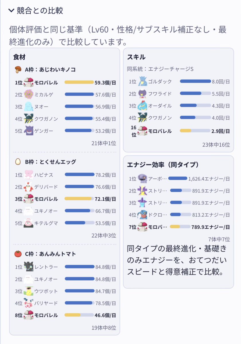 mamedesleep's tweet photo. 新ポケ、モロバレルのデータに対応完了。
スキルが弱い分、🍄1位を更新。

🍄‍🟫AAAのキノコ、🥚ABBのエッグ枠として活躍の見込みあり。
※キャンチケなし、食Mのみで比較 https://t.co/7ucnL2RDmk