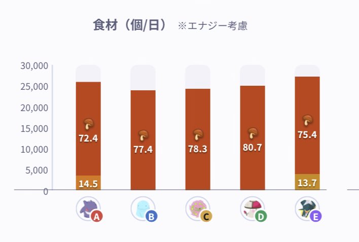 mamedesleep's tweet photo. 新ポケ、モロバレルのデータに対応完了。
スキルが弱い分、🍄1位を更新。

🍄‍🟫AAAのキノコ、🥚ABBのエッグ枠として活躍の見込みあり。
※キャンチケなし、食Mのみで比較 https://t.co/7ucnL2RDmk