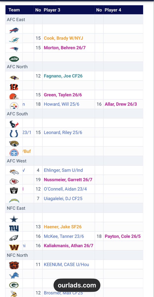 ronneece75's tweet photo. @OBtoojiveforyou That’s total outlier and dumbass take. Some teams don’t even have a third listed. And the ones that do have a rookie or some random UDFA.  Nobody’s lapping dope. https://t.co/Tsjy0v1BtT