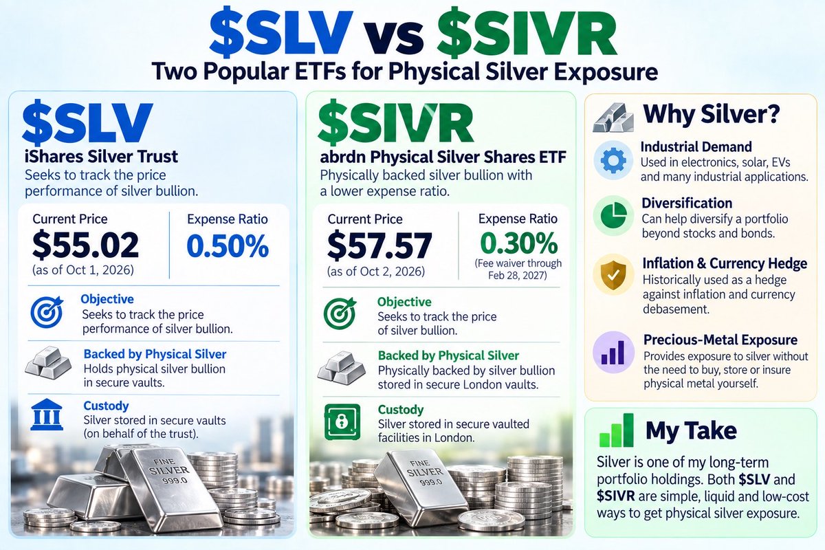 thedocstocks's tweet photo. $SLV vs $SIVR 🥈

Two simple ways to get silver exposure without buying and storing physical metal.

$SLV = larger &amp; more liquid
$SIVR = lower expense ratio

I like silver as a long-term portfolio diversifier with strong industrial demand.

#Silver #ETF #Investing #SLV #SIVR https://t.co/Mt3HGI5kpv