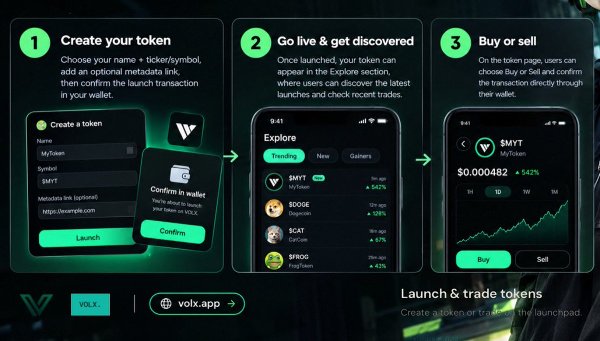 alfianrudi_'s tweet photo. How to Launch Your Own Token on VOLX ?

Launching a token doesn’t have to be complicated, with @appvolx , the flow is simple:

→ Create a Token
Choose your name + ticker/symbol, add an optional metadata link, then confirm the launch transaction in your wallet.

→ Explore Launches 
Once launched, your token can appear in the Explore section, where users can discover the latest launches and check recent trades.

→ Buy or Sell
On the token page, users can choose Buy or Sell and confirm the transaction directly through their wallet.

That’s basically it.

Idea → Token → Launch → Community → Trading

If you’ve been waiting for the right moment to turn an idea into an on-chain token, this is worth checking out. 

👉 https://t.co/08OhnCO5hh