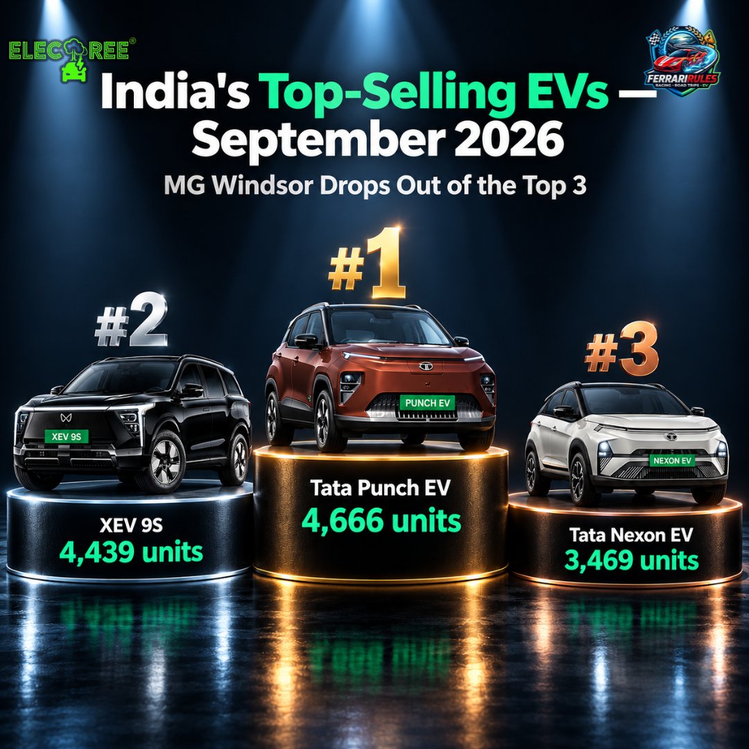 evelectree's tweet photo. 🏆 Tata Punch EV is India's best selling EV for September 2026

MG Windsor drops out of top 3

Top 3 Ranking:
⚡ Punch EV - 4,666 units
⚡XEV 9S - 4,439 units
⚡Nexon EV - 3,469 units

For variant and battery level breakdown
👇🏽
https://t.co/aZRa9aPWzl https://t.co/3lh3HYRsn5
