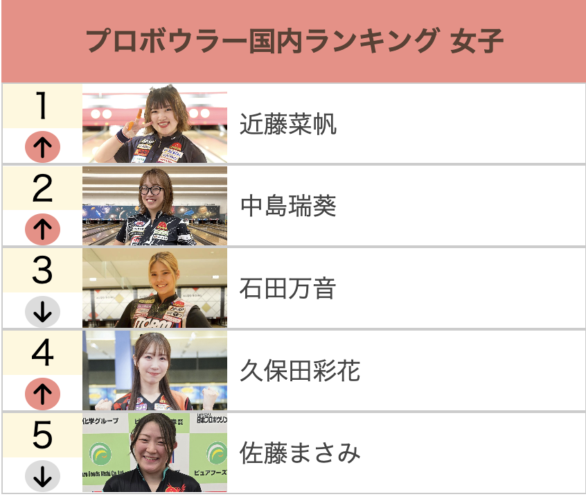 BowlingAgent's tweet photo. 🎳『2026ちゃおちゃおハウス女子プロボウリングトーナメント』終了後のJPBA女子ポイントランキング👩
今回の大会を終えて、上位争いはどう動いたのか。
最新TOP5をチェック👇
#ボウリング #JPBA #女子プロボウリング #ちゃおちゃおハウス #BowlingAgent https://t.co/M8fZmmIL0W