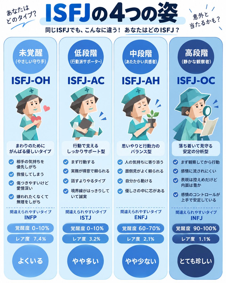 mycodemc's tweet photo. 同じISFJでも、実は“4つのタイプ”に分かれるって知ってた？
「ISFJ＝おとなしくて優しい」だけじゃない、
タイプによって意外と違うかも…
2026年最新版で、普段表に出ない「隠した性格」までチェック。
結果を見たら「これ、当たりすぎw」って思うかも。
あなたはどのISFJタイプ？ 今すぐチェック！