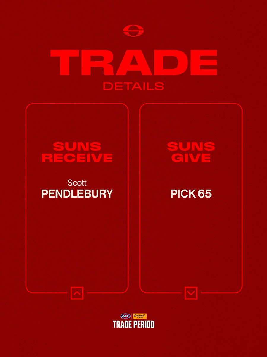 GoldCoastSUNS's tweet photo. Scott Pendlebury is a SUN ☀️

We’ve executed a trade with Collingwood on the first day of the Continental Tyres AFL Trade Period. 

Read more: https://t.co/c1OYgSYXJn https://t.co/doqBAjSDIL