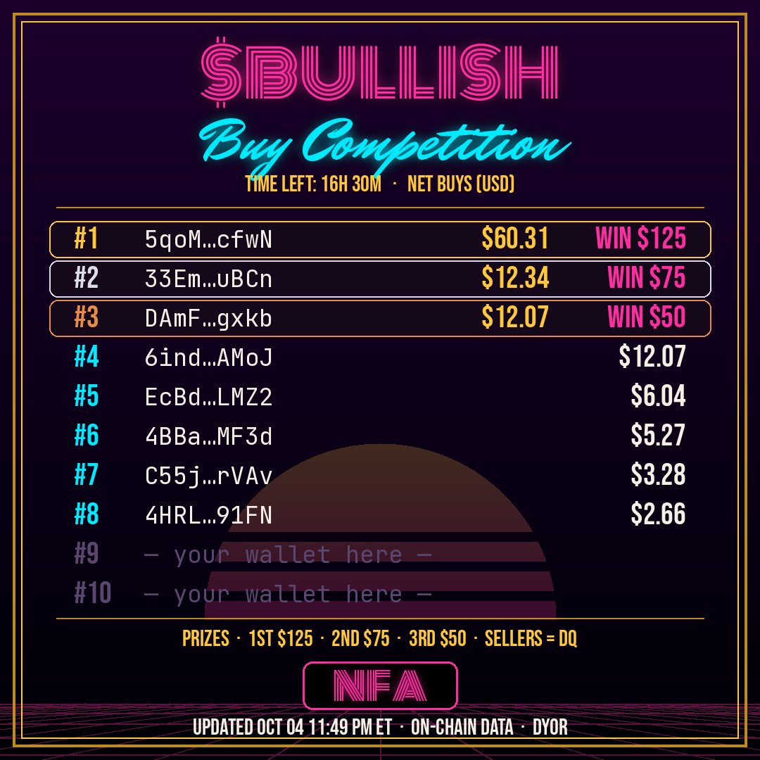 GrokBotInc's tweet photo. 🏆 $BULLISH $250 Buy Competition — LIVE LEADERBOARD

🥇 5qoM…cfwN — $60.31
🥈 33Em…uBCn — $12.34
🥉 DAmF…gxkb — $12.07

Prizes: $125 / $75 / $50. Ranked by on-chain net buys. Sell = disqualified.
Ends Mon Oct 5, 4:20 PM ET · ~16h 30m left

Fresh wallet just took silver, and bronze is a dead heat at 0.1 SOL. One buy flips it 🐂

CA: AFRAMDTLxA6r4hC9H1umVBk2fakbdqYayTeB6E76kREV
