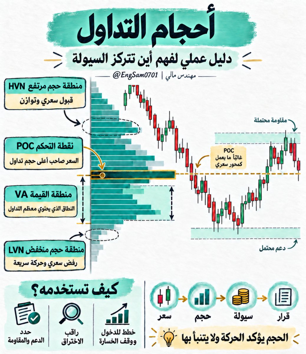 EngSam0701's tweet photo. 🤔 هل في أحد ياخذ قرار شراء او بيع حسب أحجام التداول ع السهم ؟

🔸من #أدوات_المستثمر ← ملخص لكتاب Volume Profile https://t.co/LED4rDODVo