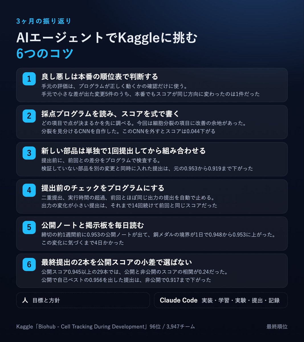 hika_japan_ai's tweet photo. AIエージェントのClaude CodeだけでKaggleで初銀メダ��取れました!
賞金6万ドルの細胞追跡コンペで3,947チーム中96位!
コード、学習、88回の提出はすべてAIが行い、人は目標と方針を伝えただけです。
AIに任せるコツは画像にまとめました。
#Kaggle #ClaudeCode #生成AI #biohub https://t.co/2kwyWO4DuH