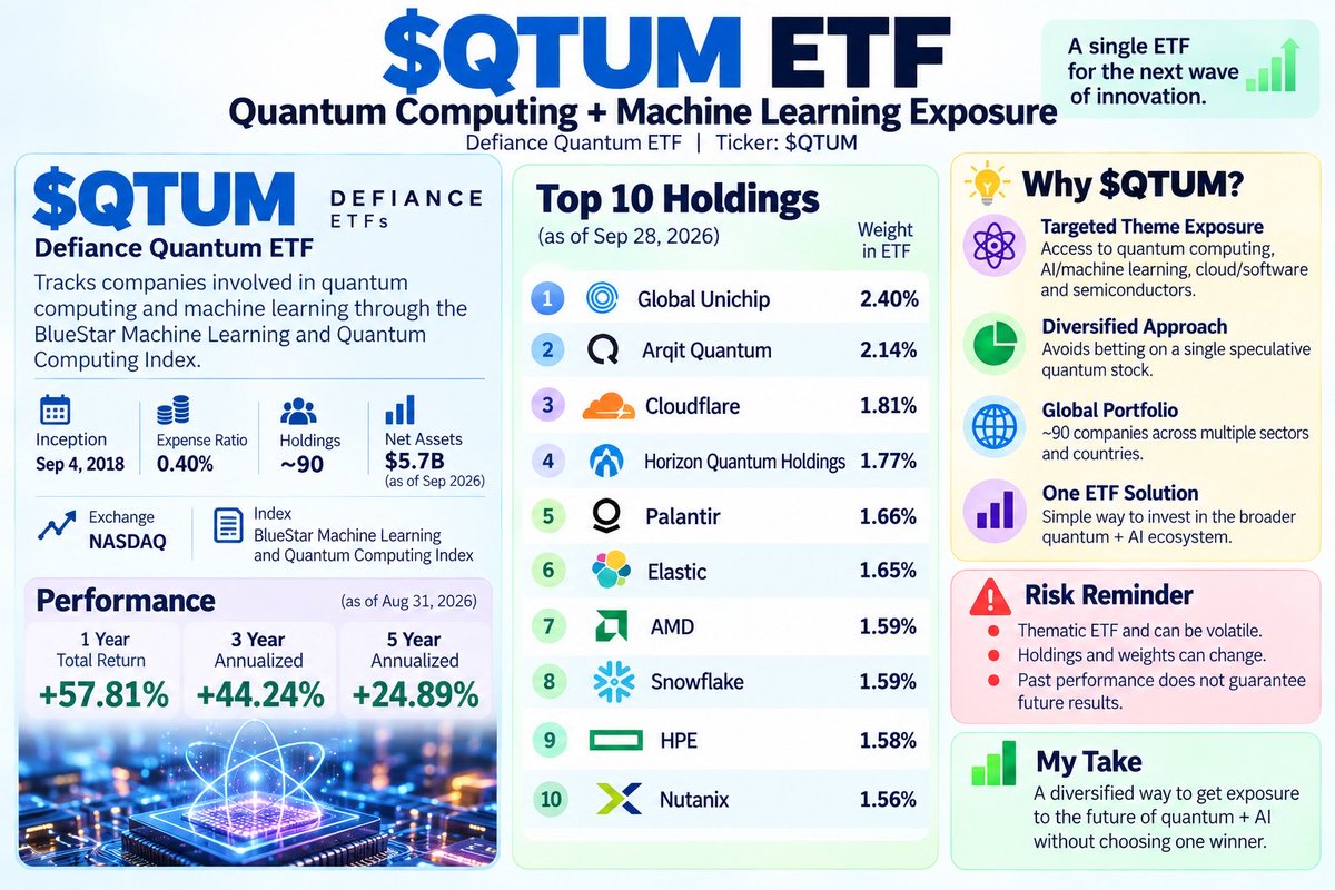 thedocstocks's tweet photo. $QTUM is one of my favorite thematic ETFs for long-term exposure to quantum computing, AI, semiconductors & cloud. 🚀

Instead of betting on one winner, $QTUM spreads the risk across the ecosystem.

Higher volatility, but huge long-term potential.

#QTUM #ETF #AI #QuantumComputing