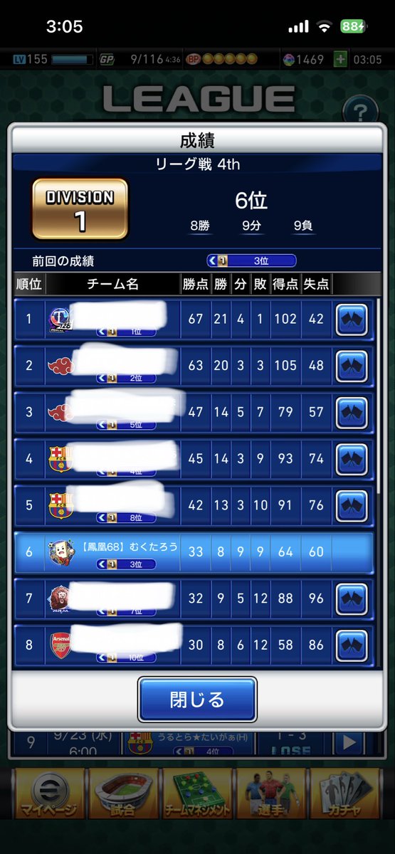 mukutarou31's tweet photo. 【リーグ戦4th,5th】
先週6位、今週3位

相変わらず4-3-3(T3)がマイベスト
攻撃陣を強化したい…！

#ウイコレ https://t.co/rykO1JOV9U