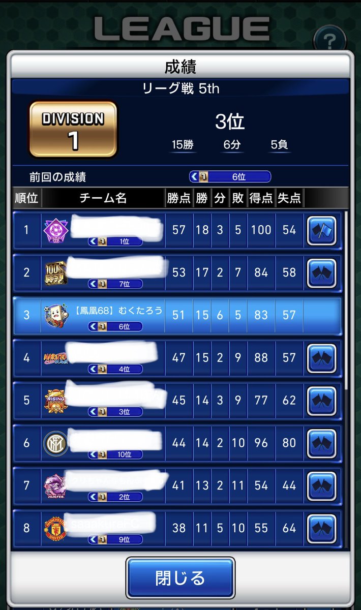 mukutarou31's tweet photo. 【リーグ戦4th,5th】
先週6位、今週3位

相変わらず4-3-3(T3)がマイベスト
攻撃陣を強化したい…！

#ウイコレ https://t.co/rykO1JOV9U