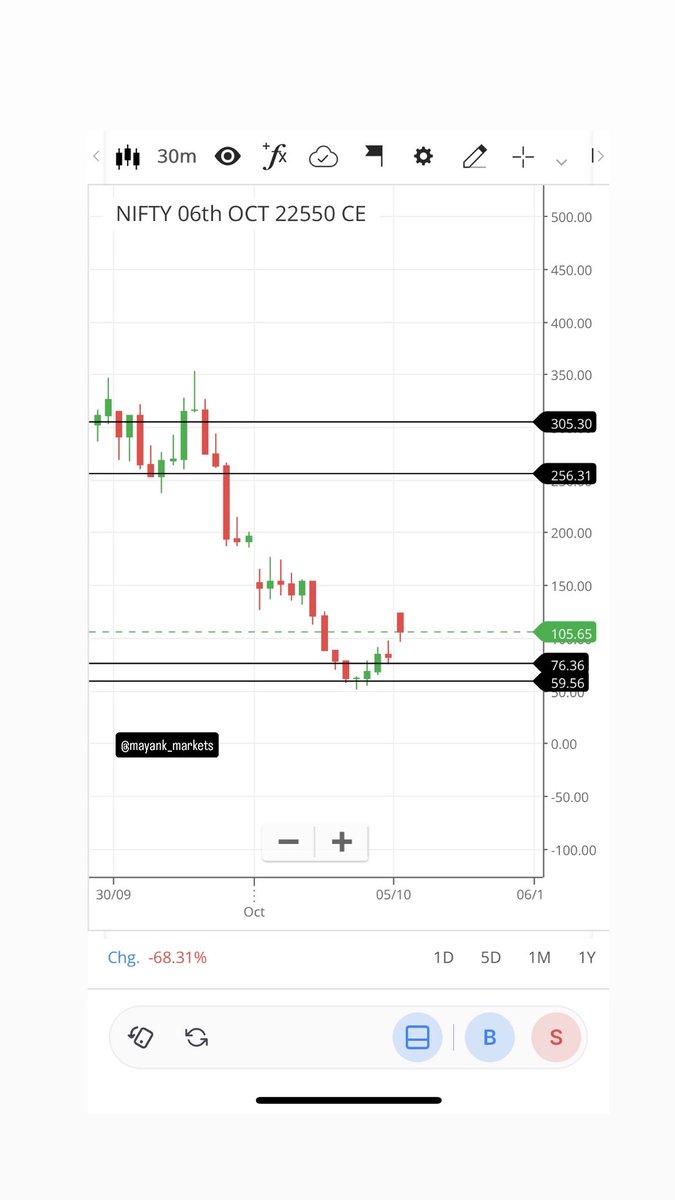 mayank_markets's tweet photo. Tomorrow is Nifty Weekly Expiry.

These are the key levels to watch.

Watch how price reacts around these levels. https://t.co/PIMphQ4qkb