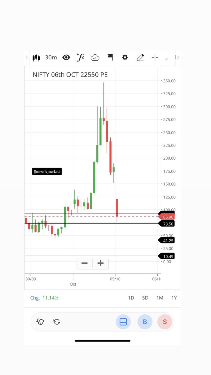 mayank_markets's tweet photo. Tomorrow is Nifty Weekly Expiry.

These are the key levels to watch.

Watch how price reacts around these levels. https://t.co/PIMphQ4qkb