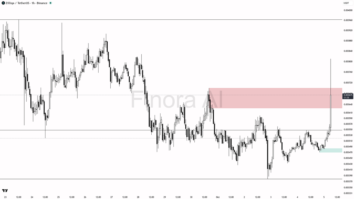 🔥 ZIL rallies 8.1% in 24h with 13x volume—momentum and structure both scream continuation

- my bias is bullish here — the 1h, daily, weekly, and BTC trends ar