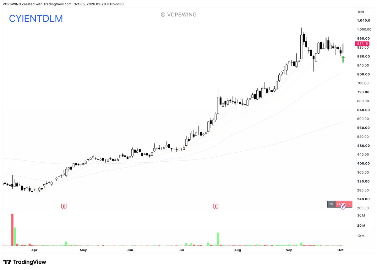 VCPSwing's tweet photo. #CYIENTDLM : Stocks that hold the 10/20MA through tough markets are the Strongest 

Classic flag character, with a persistent uptrend visible on the chart. https://t.co/phhF1Auv7H