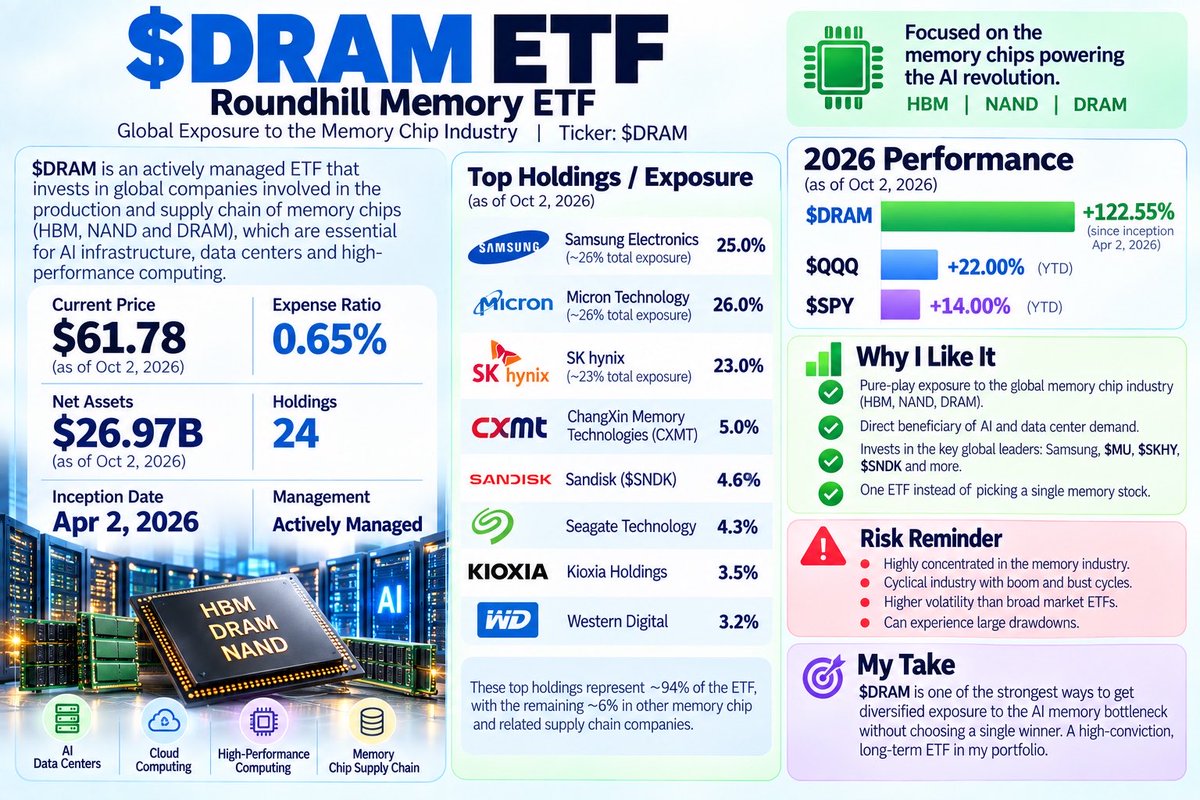 thedocstocks's tweet photo. $DRAM is one of my favorite ways to play the AI memory boom. 💾

Instead of choosing one winner, $DRAM gives exposure to Samsung, $MU, $SKHY, $SNDK and other memory leaders.

HBM, DRAM & NAND are critical for AI and data centers.

High growth, high volatility.

#DRAM #AI #Semiconductors #ETF