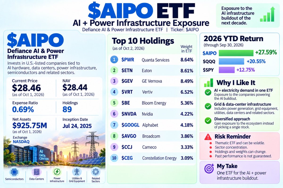 thedocstocks's tweet photo. $AIPO is one of my favorite newer thematic ETFs 🚀

AI needs more than chips — it needs data centers, electricity, grids & infrastructure.

$AIPO gives exposure to the whole buildout and has outperformed $QQQ and $SPY YTD.

A strong long-term theme, but still a higher-risk ETF.

#AIPO #AI #ETF #Investing