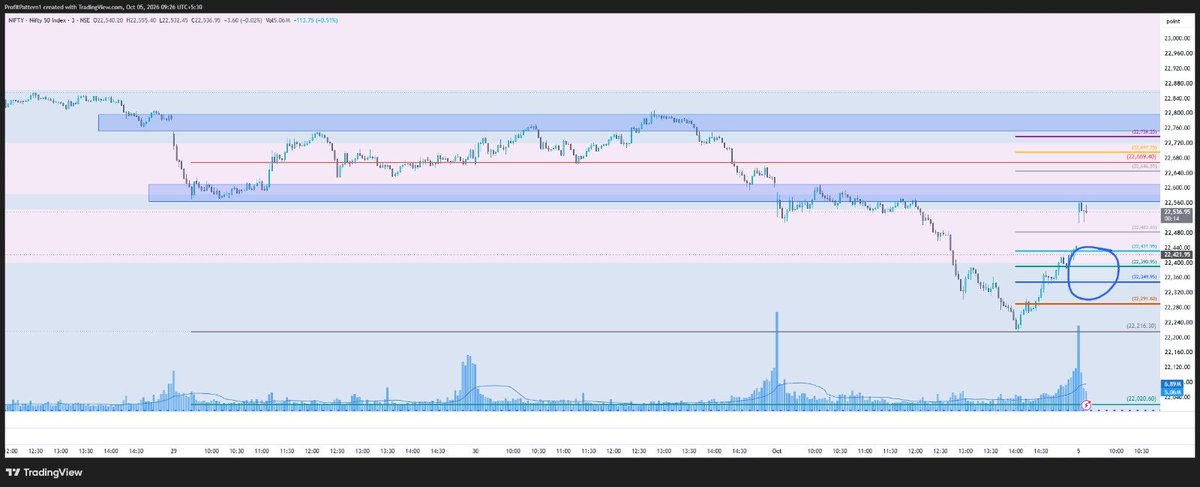 ProfitPattern1's tweet photo. #nifty 22600 CE is around 82 - 86 rs now. 
The encircled area is the best place to add CE if we get opportunity and some bullish setups in this area. 
The current setup is anticipatory setup that target 22600, then 22650. CMP is 22540

no Buy sell, just study... no trade... https://t.co/g4g4glmb05
