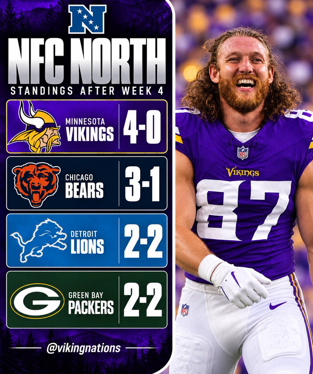 VikingNations's tweet photo. The Minnesota Vikings are 4-0 and sit ALONE at the top of the NFC North. Minnesota remains undefeated, with the Bears at 3-1 and the Lions and Packers both at 2-2. The NFC North runs through Minnesota right now. #Vikings #SKOL #NFCNorth https://t.co/fxo4wDDE3W