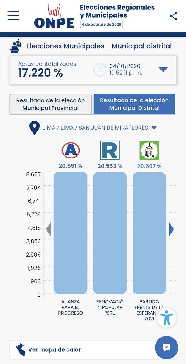 durbinacar's tweet photo. SJM SE LUCHA VOTO A VOTO
Cualquiera puede ganar agarrense que esto tiene para rato.
#SJM #LimaSur https://t.co/7x7U3v2fij