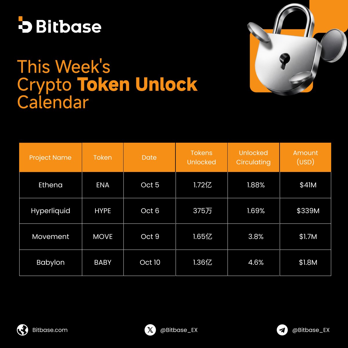 Bitbase_Ex's tweet photo. 🔓 #BitbaseData | This Week's Token Unlock Calendar (Oct 5–Oct 10)

Several major projects are facing token unlocks this week, which may impact market liquidity. Keep a close eye on the following key token movements: 

🔸 $HYPE (Oct 6): 3.75M tokens ($339M) | 1.69% of Circ. Supply 
🔸 $ENA (Oct 5): 172M tokens ($41M) | 1.88% of Circ. Supply 
🔸 $BABY (Oct 10): 136M tokens ($1.8M) | 4.6% of Circ. Supply 
🔸 $MOVE (Oct 9): 165M tokens ($1.7M) | 3.8% of Circ. Supply

Save the calendar below to stay updated on token unlocks and manage your risk strategy effectively! 👇
