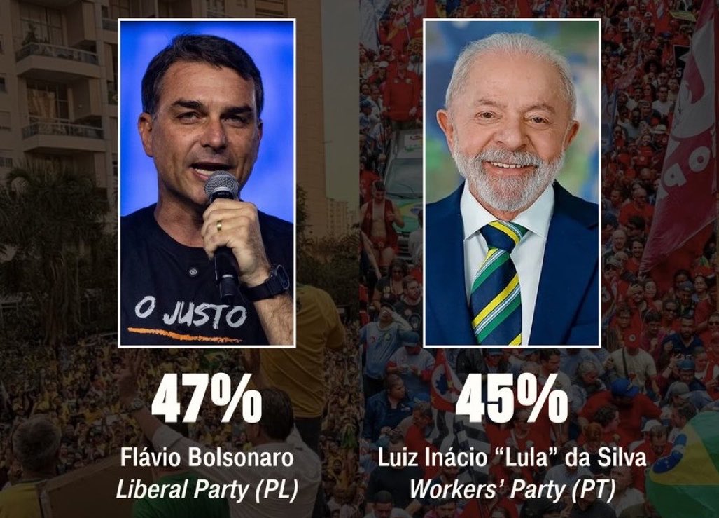 TheSerahIbrahim's tweet photo. Something crazy just happened in Brazil.
So today was the Presidential Election,
119 million people came out to vote today.
The election is majorly between the incumbent President, Luiz Lula da Silva, and the son of former President Jair Bolsonaro, Flavio Bolsonaro.

So Flavio, the son of the former president
had 47% of the valid votes, about 56.1 million votes, while incumbent president Lula got 45.15% about 53.8 million votes.
But the interesting part is NOBODY won😭.
Here’s why: