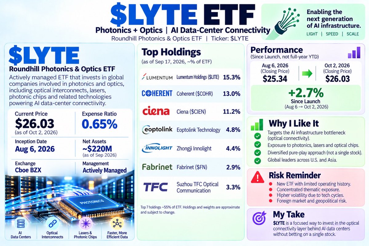 thedocstocks's tweet photo. $LYTE is a focused way to invest in the optical side of the AI buildout. 🔦

AI data centers need faster connectivity, lasers, photonics & optical interconnects.

$LYTE gives diversified exposure to names like $LITE, $COHR, $CIEN and more.

New ETF, higher risk, but a very interesting long-term theme.

#LYTE #AI #ETF #Photonics