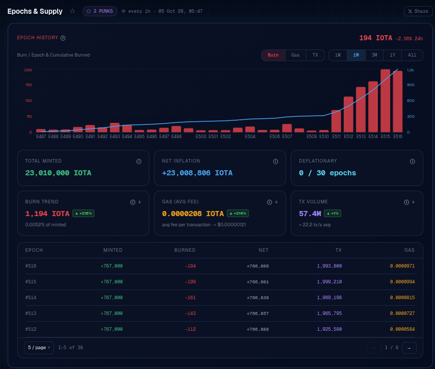sagelev_'s tweet photo. 🔥 Epochs &amp; Supply

Gas Burned ▲ +216% (30d) 🚀
▸ 27,410 IOTA burned all-time
▸ Avg fee (real tx): 0.0015306 IOTA (~$0.0000893)
▸ Real Activity: 780,115 fee-paying txs (30d) ▲ +138%

PULSE — IOTA L1 Analytics
⬡ https://t.co/FFTV5dKUHR

#IOTA #IOTAPUNKS $IOTA https://t.co/s8ZhYiJ2B2