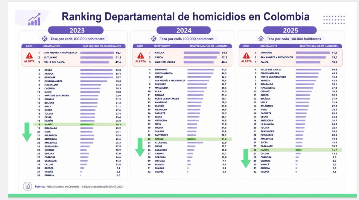 LuisAlfonsoEsc's tweet photo. @jgarcianu @petrogustavo Estos son los resultados de disminución de la violencia en Nariño y Putumayo. Lo otro es la estrategia de sustitución de cultivos de uso ilícito que implicaba en Nariño 20 mil has que empezaron a sustituir en 2025 y 2026. https://t.co/lfnurJ0OEg