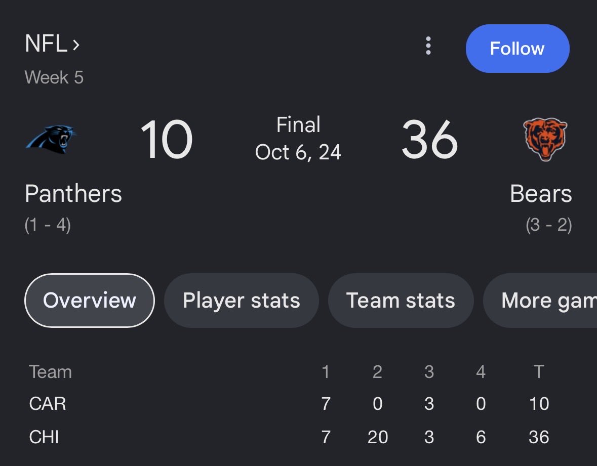 theknowingest's tweet photo. Two years ago, the panthers were set to face the bears in what would turn out to be a 26 point blow out

Bryce Young sat on the bench, got labeled the worst draft bust in NFL history, and was thought to have maybe played his last career game as a Panther

Fast forward two years, Bryce Young has come off the best 4 game stretch of his career. Leads the league in passing yards, and is a legitimate MVP candidate. The panthers also have two superstar receivers to go along with it

They just beat the lions on Sunday night football, and are headed into the bye on top of the NFC south

Truly remarkable.