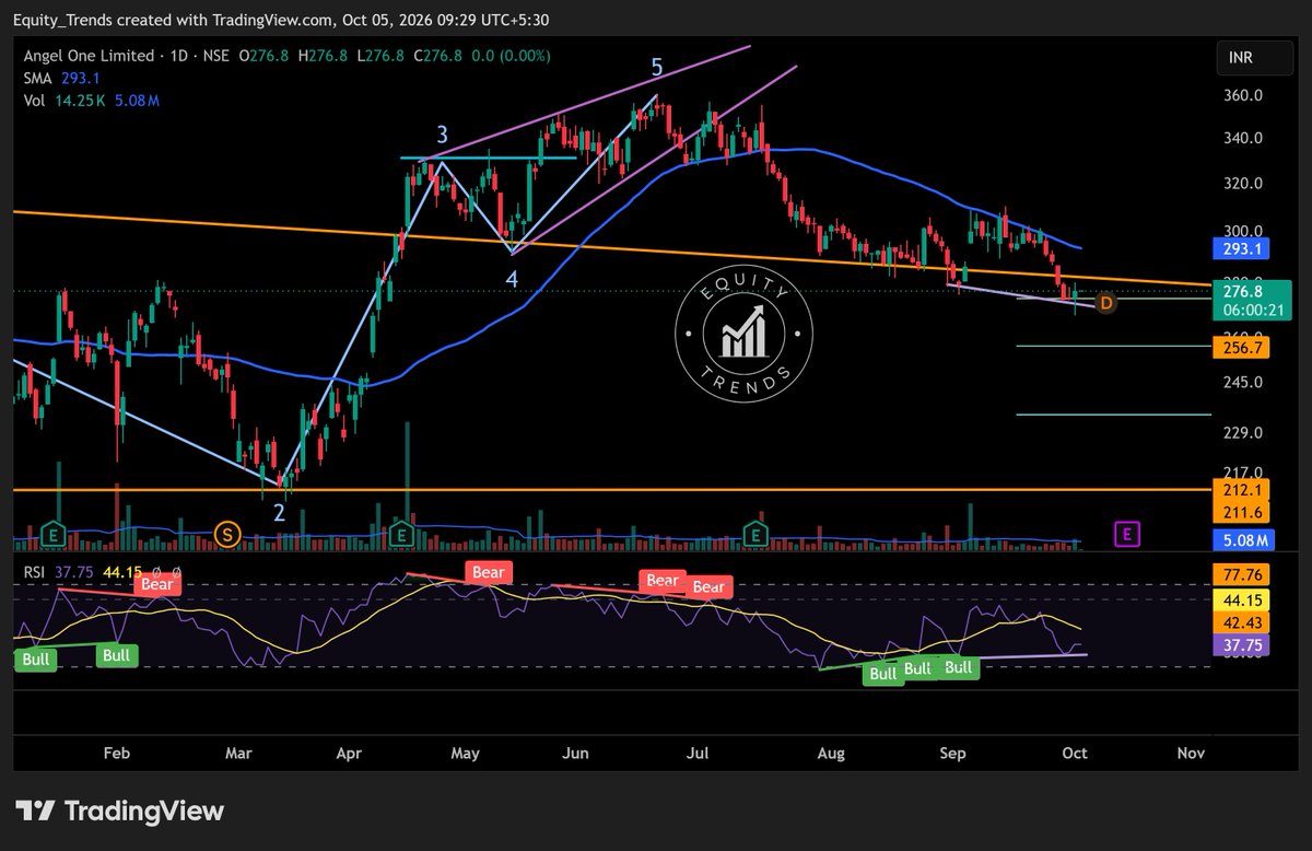 EquityTrends's tweet photo. #ANGELONE Bullish divergence possible on the daily.
Plus it is entering good support region now.
IMHO, a bounce may be coming here soon.
THIS IS NOT A BUY/SELL/HOLD RECOMMENDATION. PLEASE DO YOUR OWN DUE DILIGENCE BEFORE MAKING A DECISION. https://t.co/g8nVRBOU9E